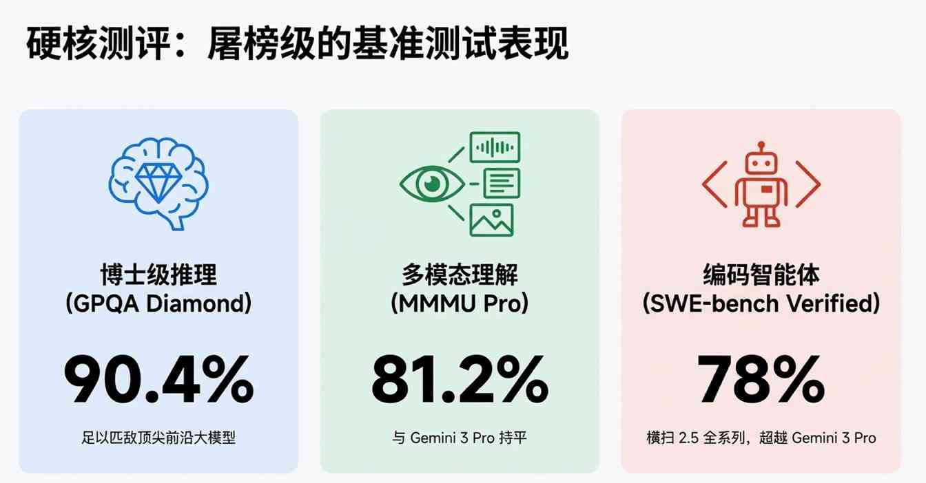 谷歌凌晨炸场，Pro级智商只卖“白菜价”，OpenAI还怎么玩？