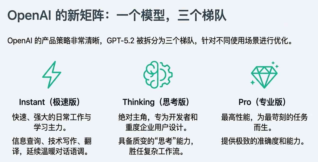 凌晨突发!GPT-5.2上线,首批实测后感叹:确实是第一,但不再是唯一的王