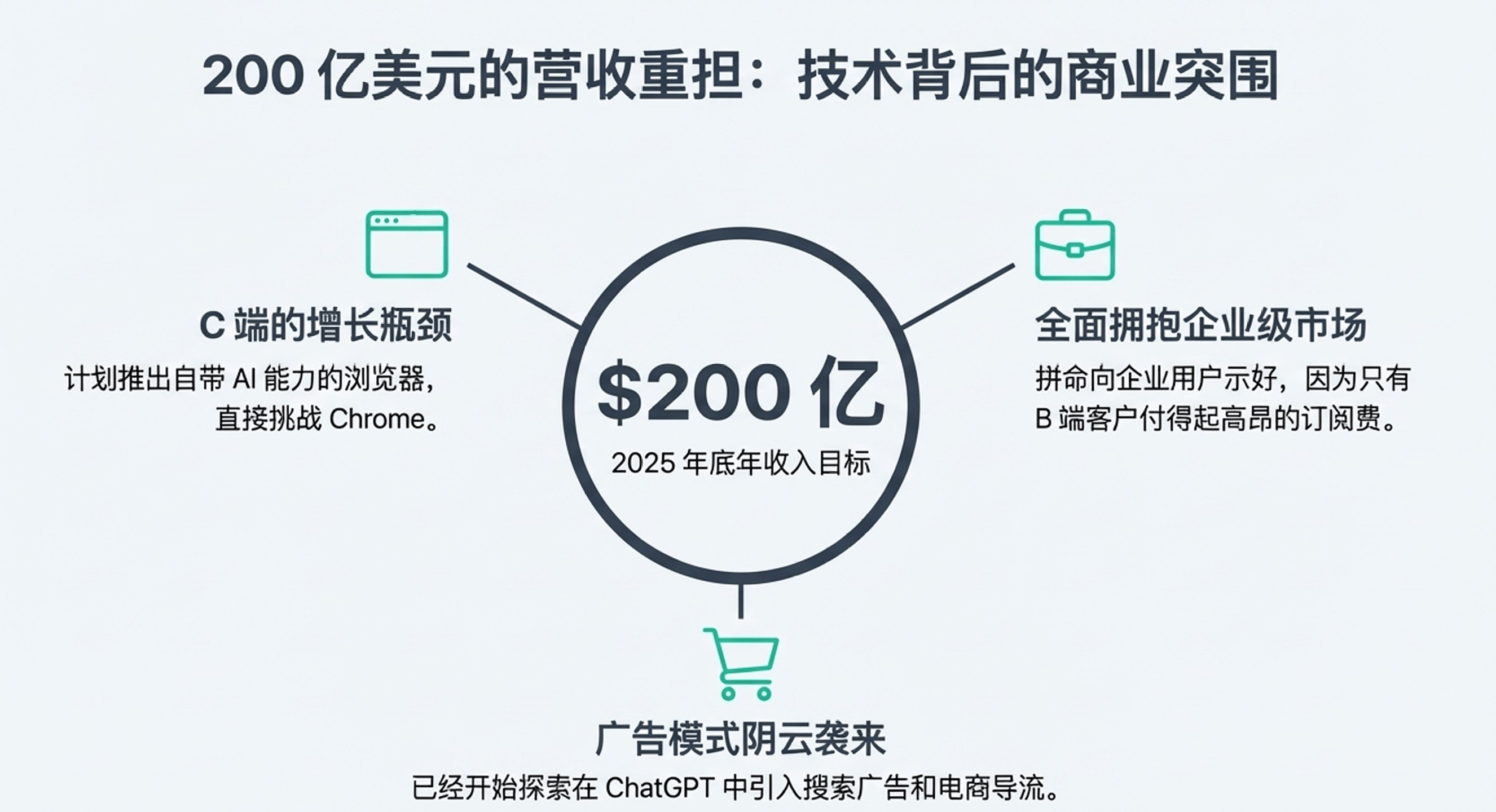凌晨突发!GPT-5.2上线,首批实测后感叹:确实是第一,但不再是唯一的王