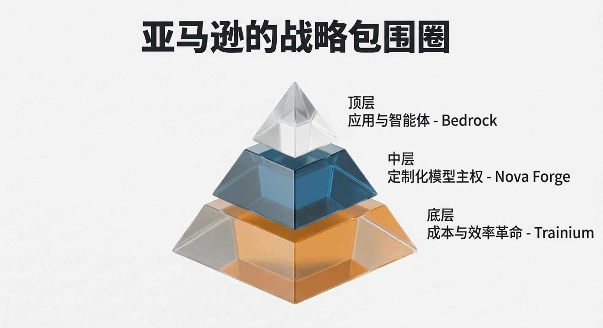 赌城豪赌!亚马逊“All in”自研芯片,招招刺向英伟达软肋:表面喊着合作,背后全是“算计”