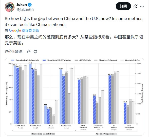 硬刚Gemini 3.0 Pro!DeepSeek V3.2实测性能确实猛,但这三个“硬伤”不得不防