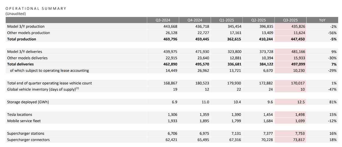 以价换量，特斯拉Q3营收增12%净利大跌37%