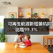 可再生能源新增装机同比增99.3%（图1）