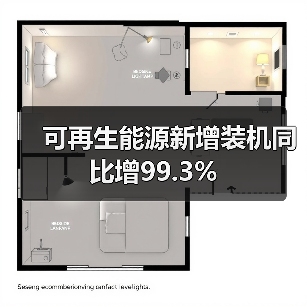 可再生能源新增装机同比增99.3%（图3）
