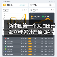 新中国第一个大油田开发70年累计产原油4.7亿吨(图4) 新中国第一个大油田开发70年累计产原油4.7亿吨(图4)