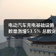 电动汽车充电基础设施数量激增53.5% 总数突破1734万(图1) 电动汽车充电基础设施数量激增53.5% 总数突破1734万(图1)