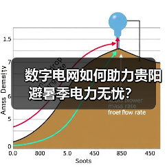 数字电网如何助力贵阳避暑季电力无忧？（图2）