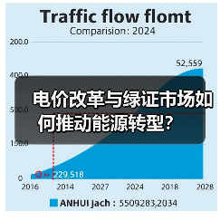 电价改革与绿证市场如何推动能源转型？（图4）