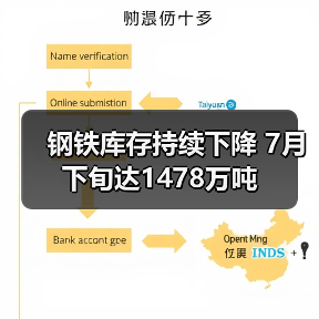 钢铁库存持续下降 7月下旬达1478万吨(图3) 钢铁库存持续下降 7月下旬达1478万吨(图3)