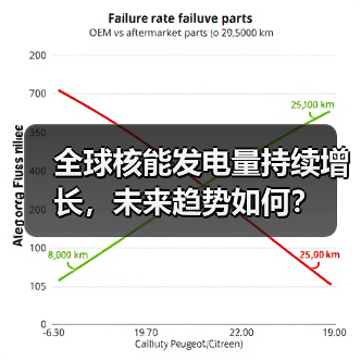 全球核能发电量持续增长，未来趋势如何？（图2）