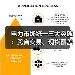 电力市场统一三大突破：跨省交易、现货覆盖、规则体系完善（图2）