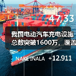 我国电动汽车充电设施总数突破1600万，覆盖情况如何？（图2）