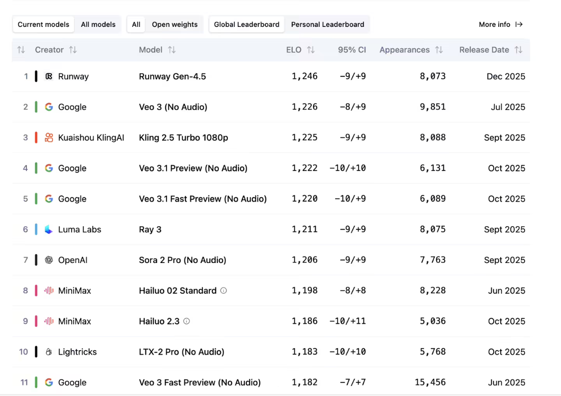 Runway 推出 Gen 4.5 AI视频模型，测试成功击败谷歌 Veo3、O - 兰州联臻能源网