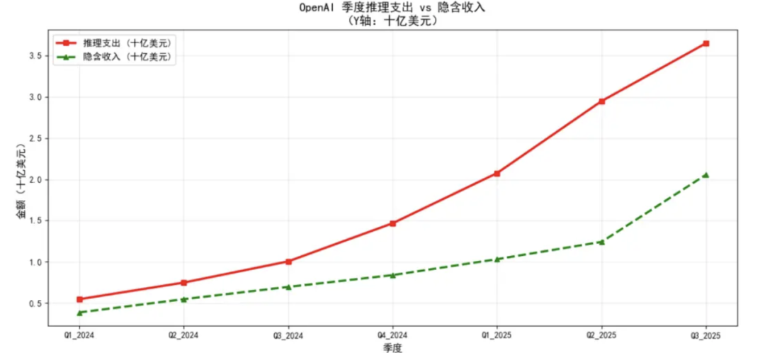 4ea04358j00t6jab10044d000u000dum OpenAI 可能成为史上「烧钱最快」的科技公司