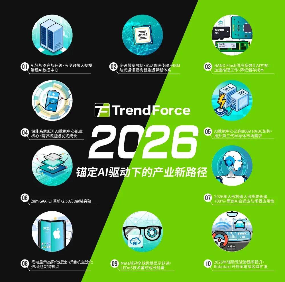 2cee2be5j00t6f3k3003gd000rs00rim TrendForce 集邦咨询:AI 成未来两年核心动力