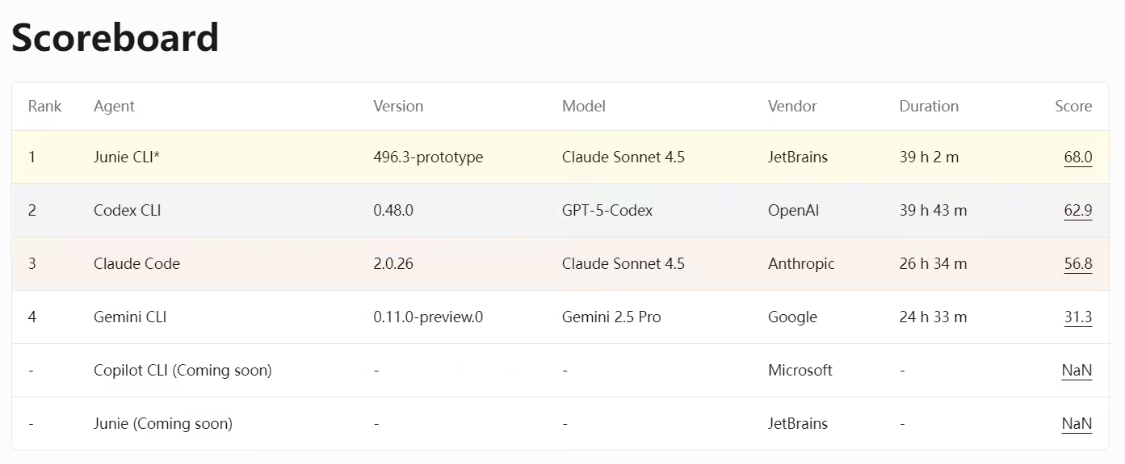 489485e0j00t5upx2001kd000v900cwp 业界首个,JetBrains 发布 AI 编码智能体基准测试平台 DPAI Arena