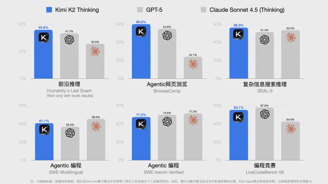 月之暗面 Kimi K2 Thinking 训练成本被曝仅 460 万美元，性能 - 兰州联臻能源网