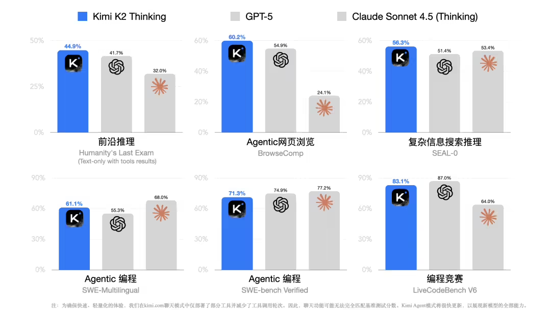 Kimi 迄今能力最强开源思考模型，月之暗面 Kimi K2 Thinking  - 兰州联臻能源网
