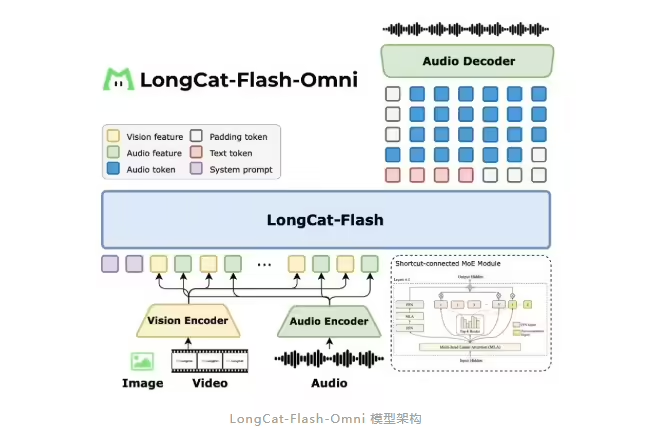 美团发布并开源 LongCat-Flash-Omni 模型：支持实时音视频交互， - 兰州联臻能源网