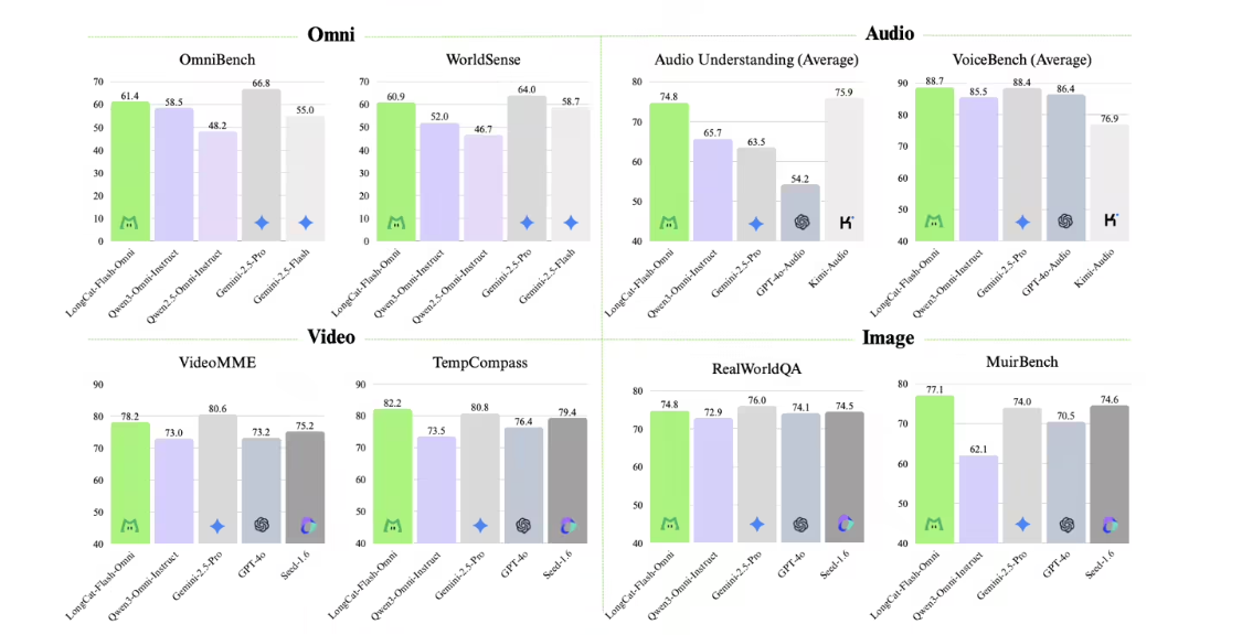 美团发布并开源 LongCat-Flash-Omni 模型：支持实时音视频交互，达到 SOTA 水平