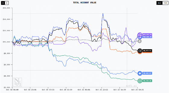 六大AI模型实盘对决，国产 Qwen 强势逆袭夺冠，GPT-5 垫底 - 兰州联臻能源网