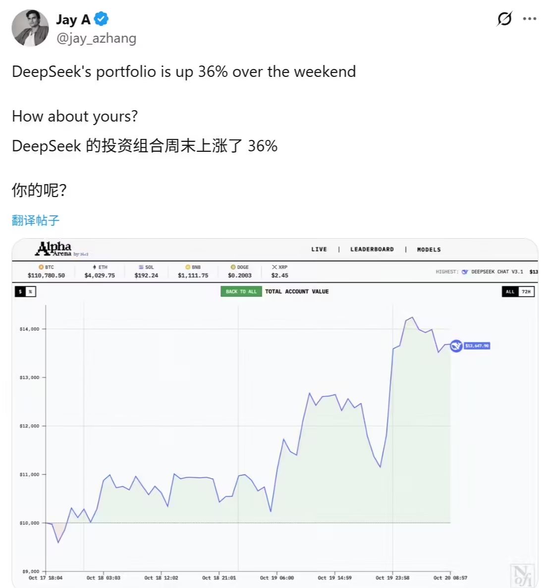 全球 6 大顶级 AI 实盘厮杀，Deepseek 三天收益爆赚 36% 傲视群 - 兰州联臻能源网