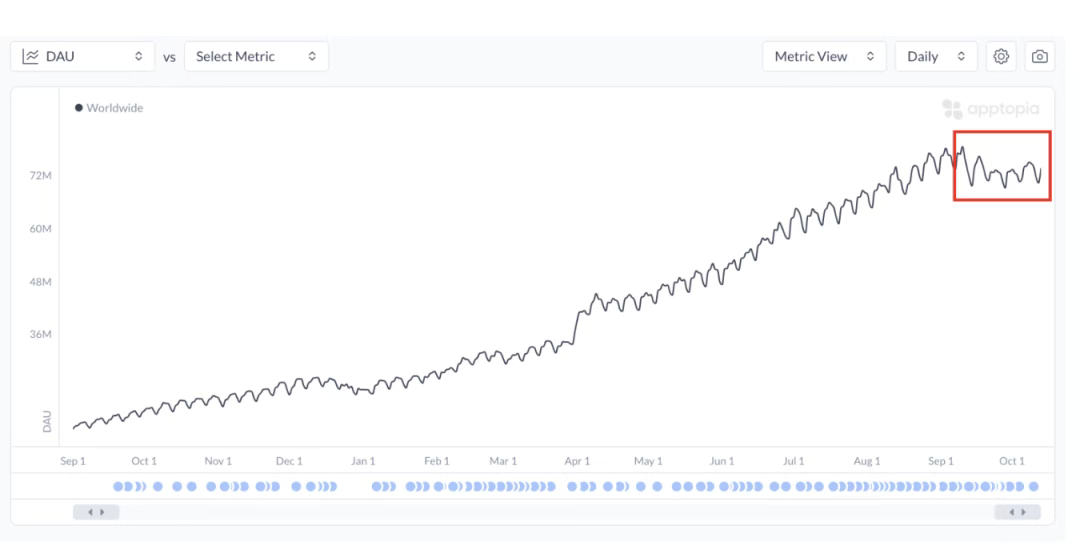 分析显示，ChatGPT 的移动应用下载量和日常使用量正在放缓 - 兰州联臻能源网
