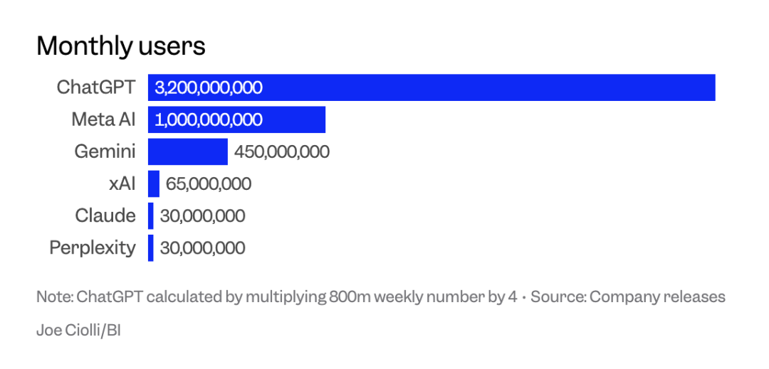 ChatGPT 周活跃用户破 8 亿，规模超竞争对手总和 - 兰州联臻能源网