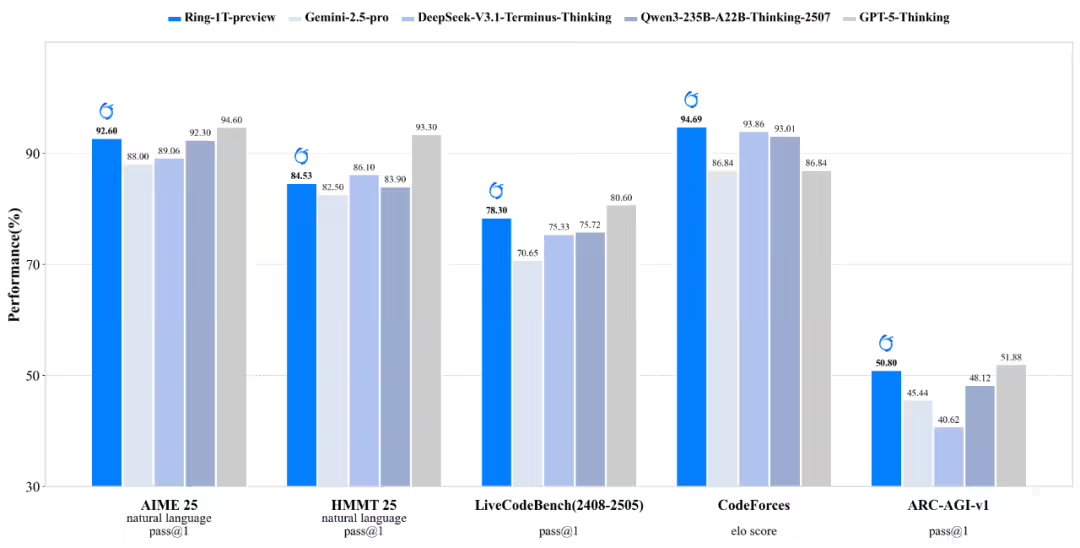 蚂蚁集团开源全球首个万亿参数推理大模型 Ring-1T-preview，代码生成 - 兰州联臻能源网