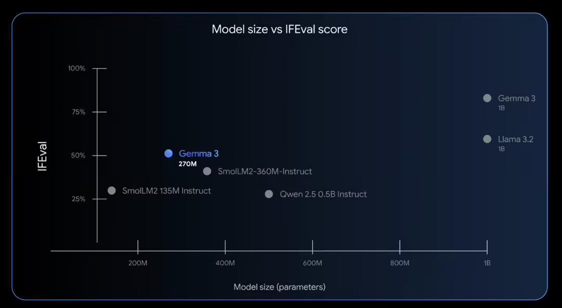 谷歌开源 Gemma 家族最轻量模型 Gemma 3 270M：2.7 亿参数可 - 兰州联臻能源网