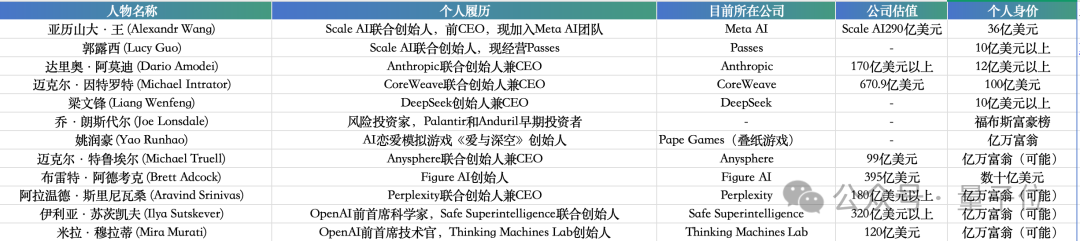 AI 独角兽总估值达 27000 亿美元，其中 100 家成立不到 2 年 - 兰州联臻能源网