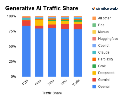 机构：DeepSeek 过去一年的流量份额显著波动 - 兰州联臻能源网