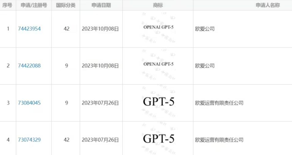 OpenAI 申请 GPT-5 中国商标遇挫，相关申请均被驳回 - 兰州联臻能源网