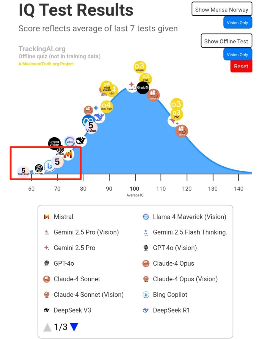 GPT-5 智商测试 57 分垫底再次引爆全网，创下了模型中最差的记录 - 兰州联臻能源网