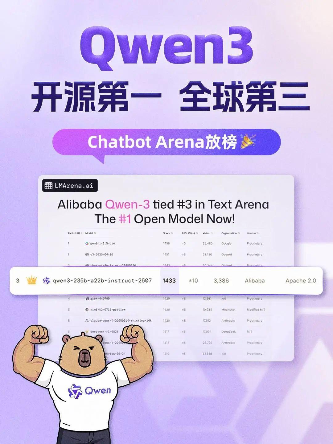 开源大模型得分新纪录，阿里通义 Qwen3 模型拿下全球第三 - 兰州联臻能源网