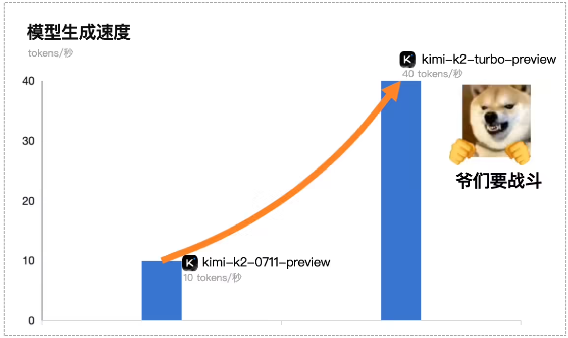 月之暗面发布 Kimi K2 高速版：输出速度提升至每秒 40 Tokens - 兰州联臻能源网