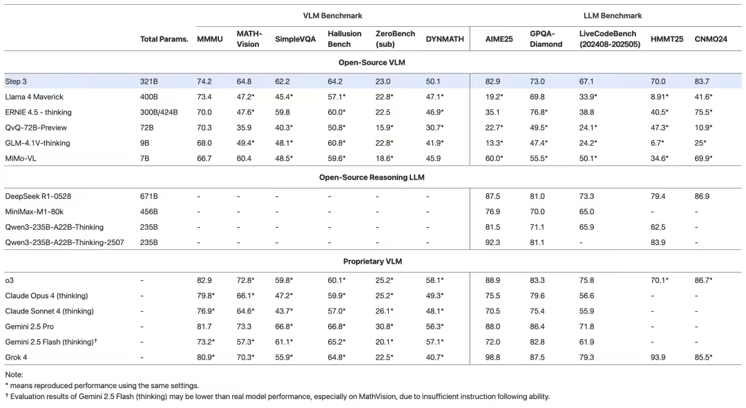 阶跃星辰新一代基础大模型 Step 3 正式开源：拥有强大视觉感知和复杂推理能力 - 兰州联臻能源网