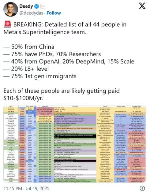 消息称 Meta 超级智能实验室已招募 44 人：一半来自中国，40% 曾在 O - 兰州联臻能源网