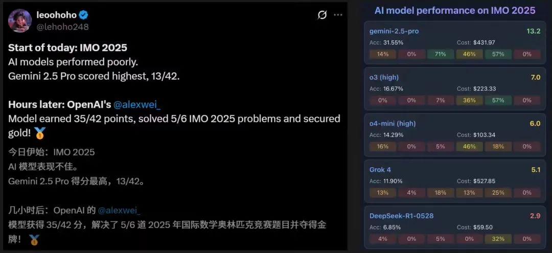 OpenAI 神秘新模型斩获 IMO 2025 金牌，攻克奥数巅峰 - 兰州联臻能源网