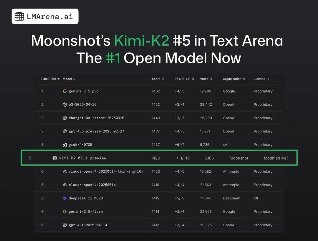 超过 DeepSeek R1，Kimi K2 拿下开源模型第一 - 兰州联臻能源网