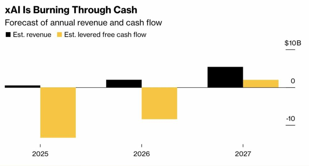 马斯克 AI 公司 xAI 面临巨额资金缺口：年烧 130 亿美元，收入预估 5 - 兰州联臻能源网