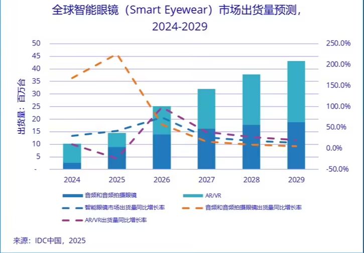 IDC：2025 一季度全球智能眼镜市场出货量 148.7 万台，同比增长 82 - 兰州联臻能源网