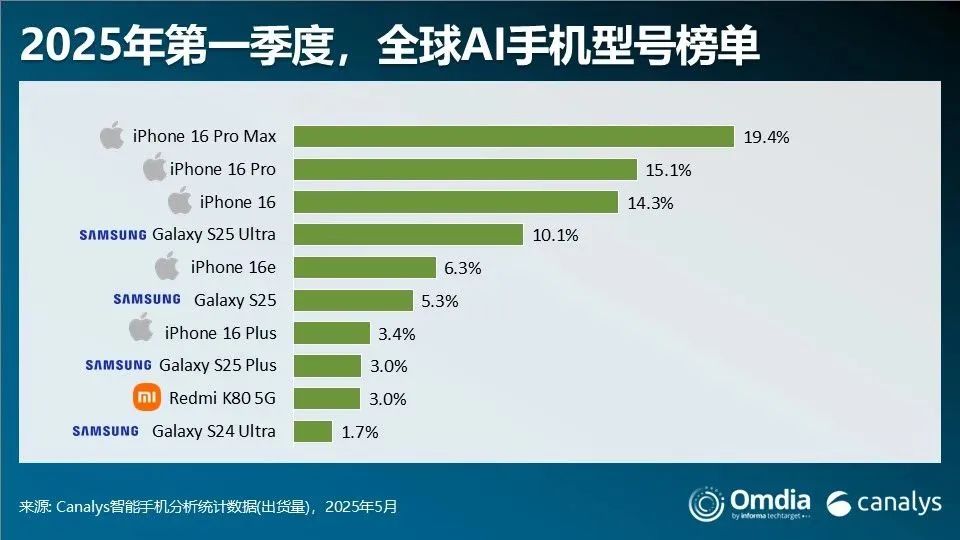 红米跻身进入全球 AI手机前十 - 兰州联臻能源网