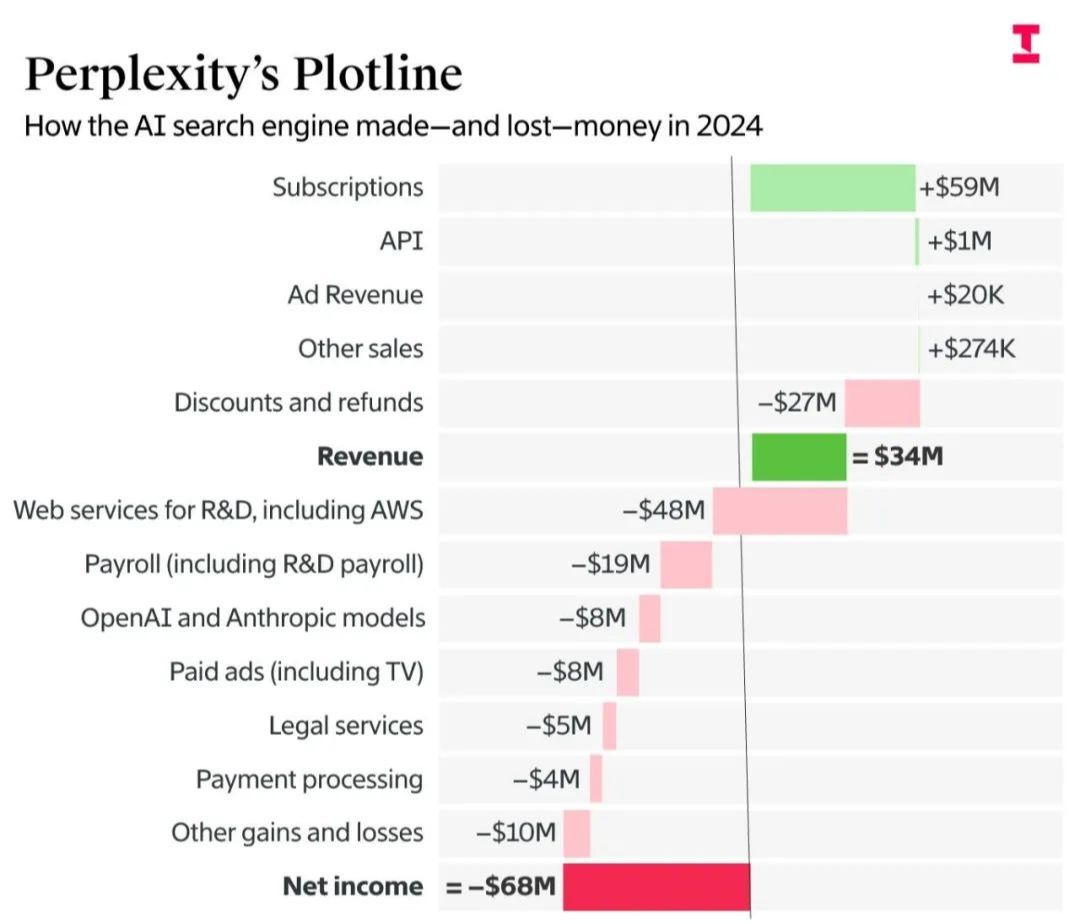Perplexity 年净亏损达 6800 万美元 - 兰州联臻能源网