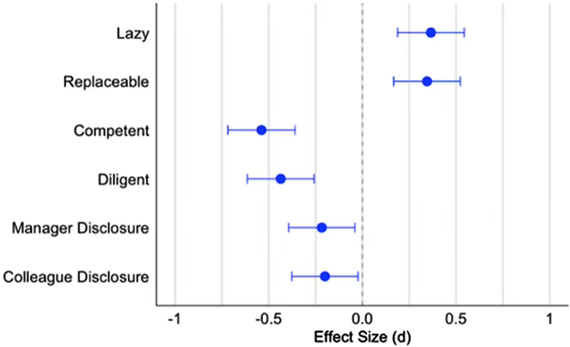 研究表明在工作中使用生成式AI助手可能有损专业形象 - 兰州联臻能源网