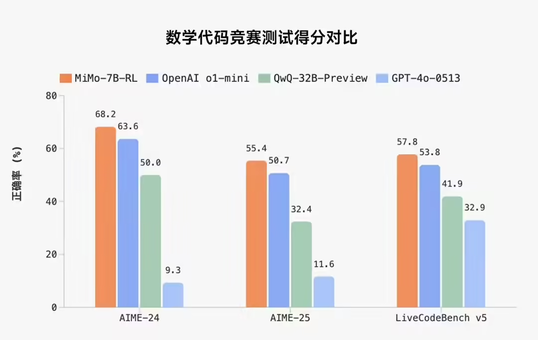 小米开源“Xiaomi MiMo”大模型：为推理而生，以 7B 参数超越 Ope - 兰州联臻能源网