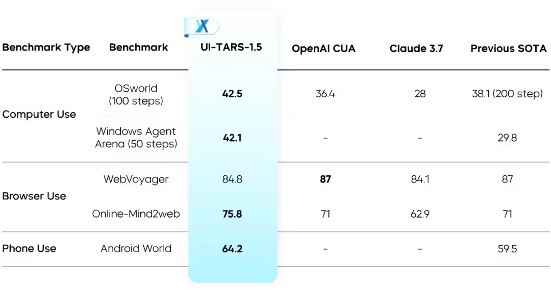 字节 Seed 开源 UI-TARS-1.5：基于视觉-语言模型构建的多模态智能 - 兰州联臻能源网
