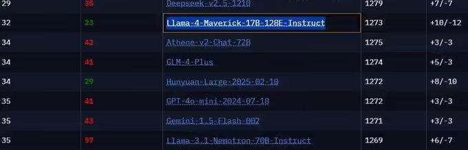 Meta 开源大模型 Llama-4-Maverick 基准测试排名暴跌，此前被 - 兰州联臻能源网