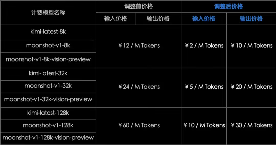 Kimi 开放平台模型推理服务降价 - 兰州联臻能源网