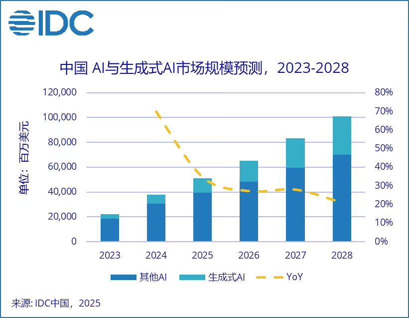 IDC：2028 年中国 AI 总投资规模将突破 1000 亿美元，五年复合增长 - 兰州联臻能源网